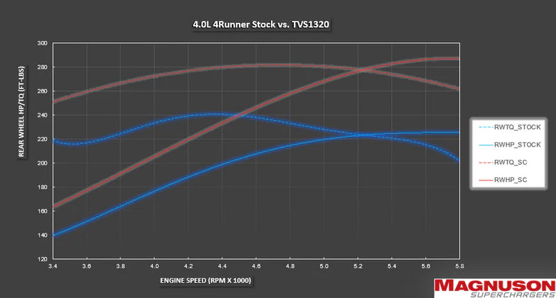 TVS1320 | 2020-2024 4Runner 4.0L Supercharger Kit