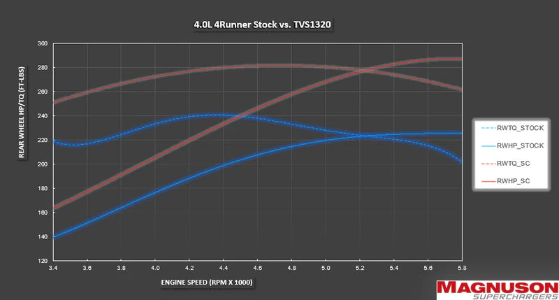 TVS1320 | 2010-2019 4Runner 4.0L Supercharger Kit