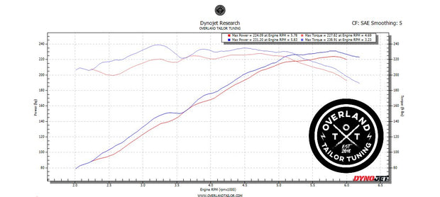 3rd Gen Toyota Tacoma 3.5L OTT Tuned ECU (2016–2023) | Performance ECU Upgrade